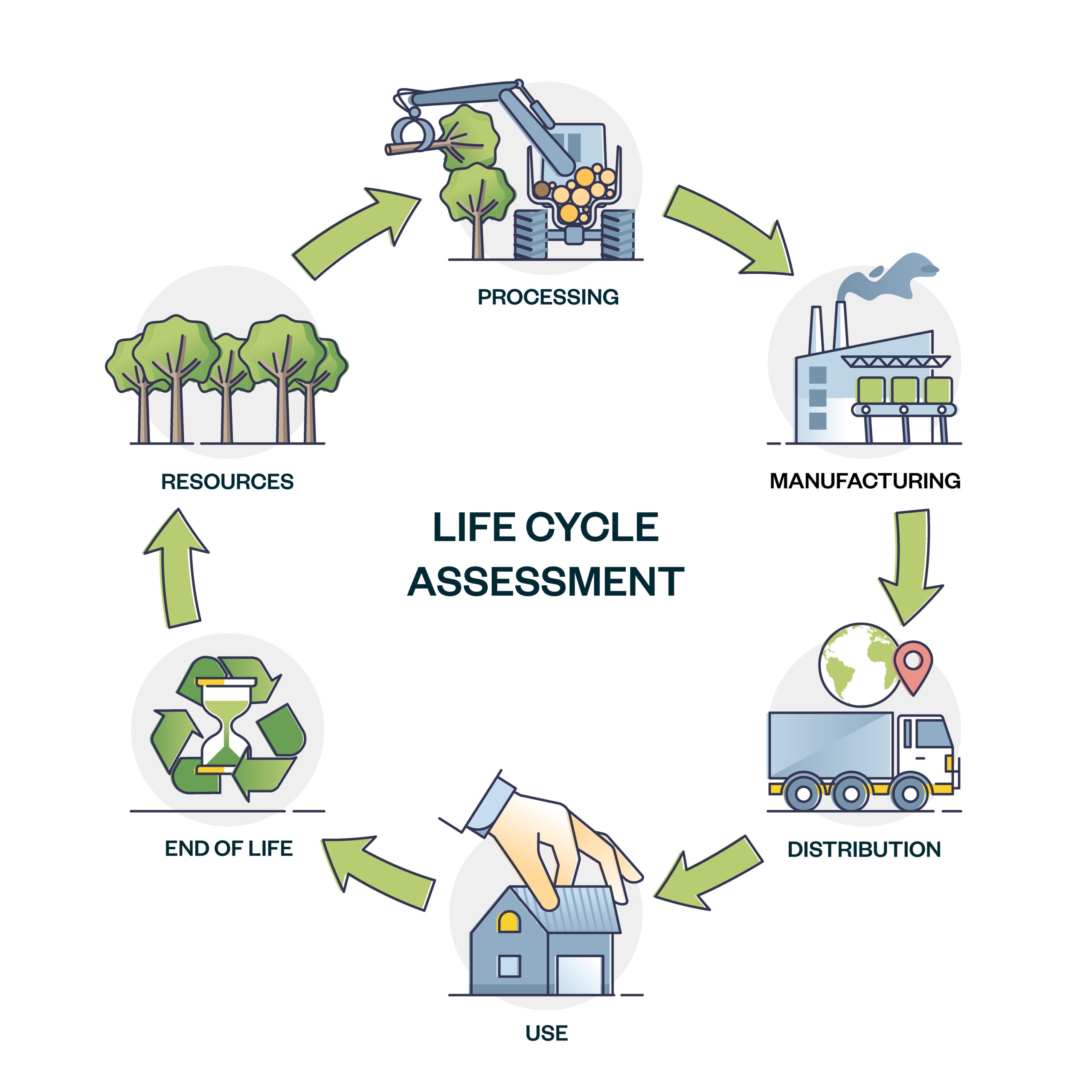 life cycle assessment magyarázó ábra